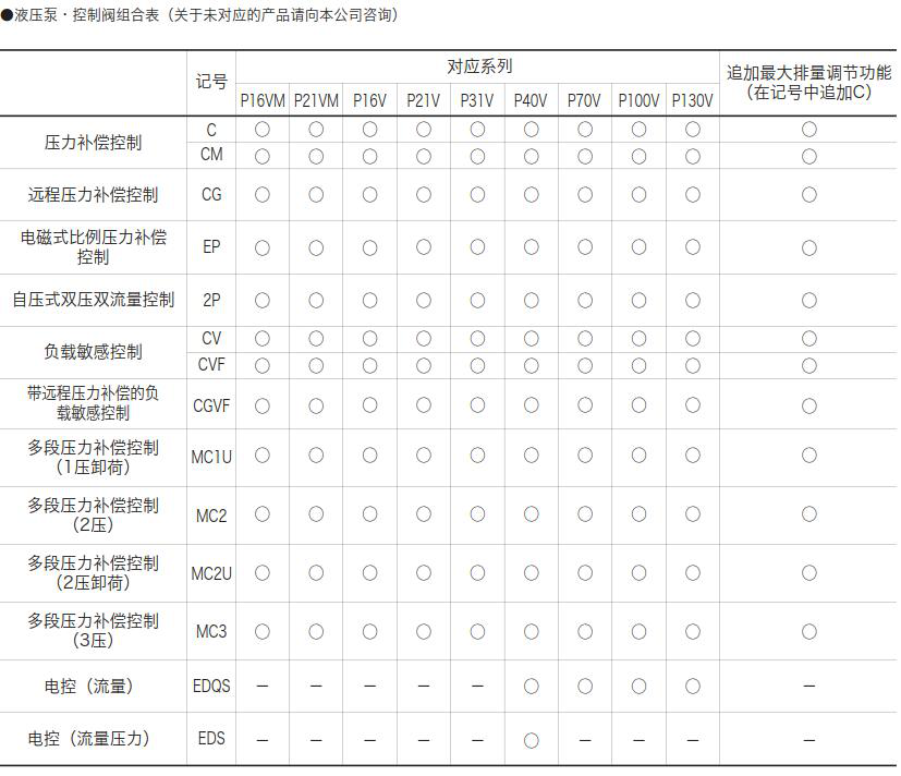 东京计器F11-P70VR62-22-C-11-J柱塞泵液压泵，控制阀组合表